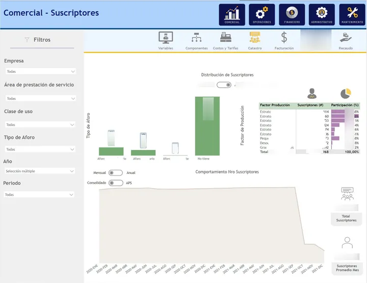 Reporte Power BI para empresa de servicios públicos — vista general