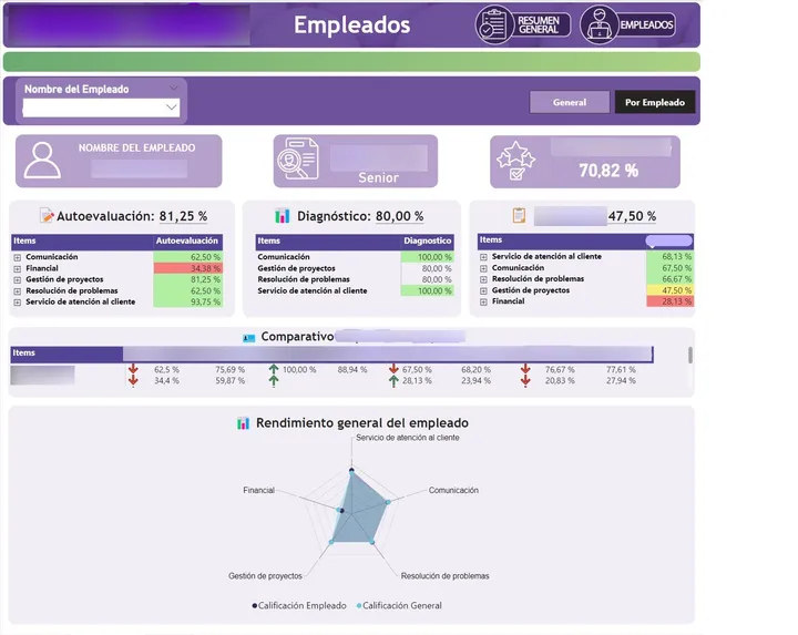 Reporte de evaluación de desempeño en Power BI — vista general