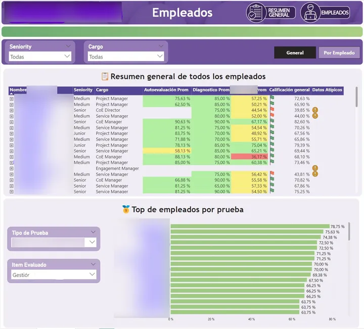 Reporte de evaluación de desempeño en Power BI — comparación de evaluaciones